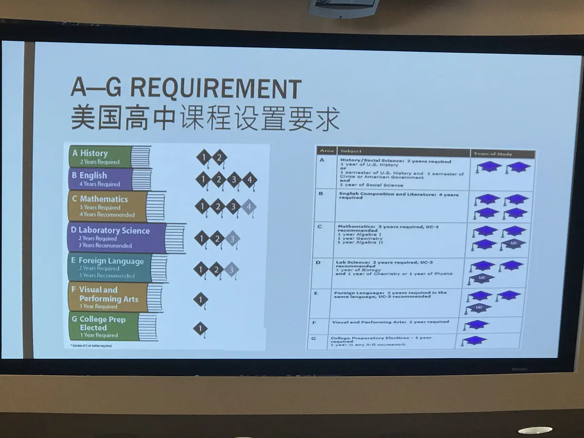 美国学校教师讲解高中毕业课程与学分要求